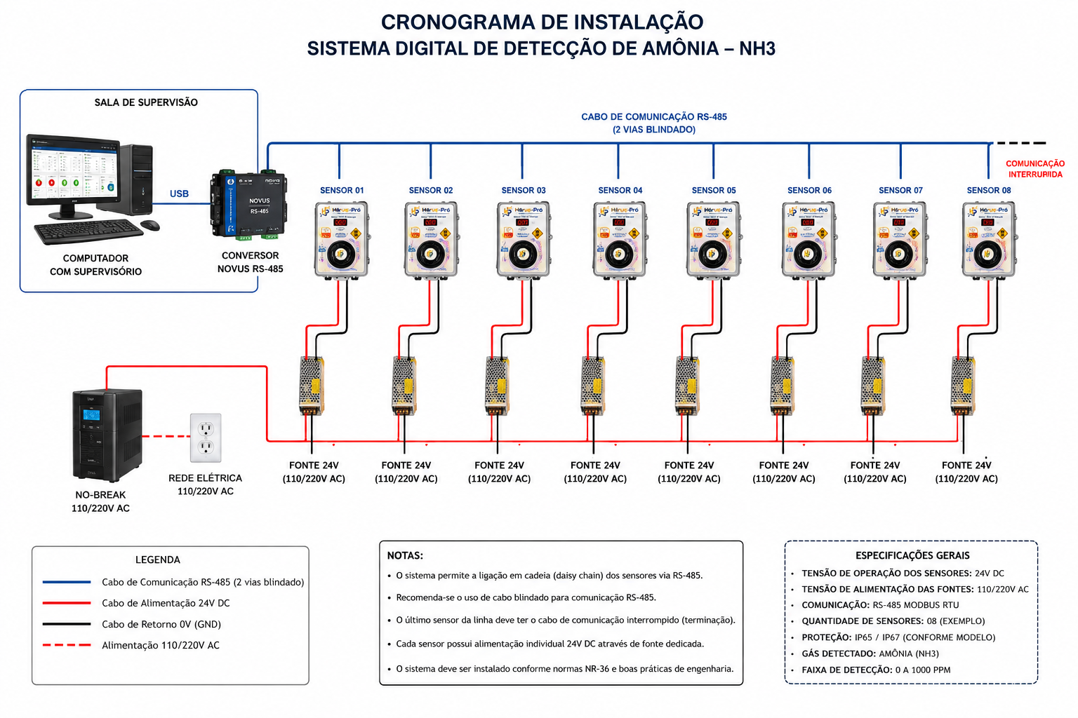 Supervisório do detector de amônia Hórus-Pró para monitoramento de NH3 e NR36